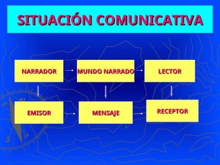 SITUACIÓN COMUNICATIVA
SITUACIÓN COMUNICATIVA
NARRADOR
NARRADOR MUNDO NARRADO
MUNDO NARRADO LECTOR
LECTOR
EMISOR
EMISOR MENSAJE
MENSAJE RECEPTOR
RECEPTOR
 