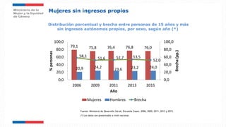 Distribución porcentual y brecha entre personas de 15 años y más
sin ingresos autónomos propios, por sexo, según año (*)
Mujeres sin ingresos propios
79,1 75,8 76,4 76,8 76,0
20,9 24,2 23,6 23,2 24,0
58,1
51,6 52,7 53,5
52,0
0,0
20,0
40,0
60,0
80,0
100,0
0,0
20,0
40,0
60,0
80,0
100,0
2006 2009 2011 2013 2015
Brecha(pp.)
%personas
Año
Mujeres Hombres Brecha
Fuente: Ministerio de Desarrollo Social, Encuesta Casen. 2006, 2009, 2011, 2013 y 2015.
(*) Los datos son presentados a nivel nacional.
 