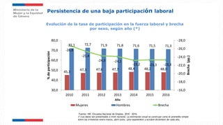 Evolución de la tasa de participación en la fuerza laboral y brecha
por sexo, según año (*)
Persistencia de una baja participación laboral
45,3
47,3 47,6 47,7 48,4 48,2 48,0
72,1 72,7 71,9 71,8 71,6 71,5 71,3
-26,8
-25,4
-24,3 -24,1
-23,2 -23,3 -23,3
-28,0
-26,0
-24,0
-22,0
-20,0
-18,0
-16,030,0
40,0
50,0
60,0
70,0
80,0
2010 2011 2012 2013 2014 2015 2016
Brecha(pp.)
%departicipación
Año
Mujeres Hombres Brecha
Fuente: INE. Encuesta Nacional de Empleo. 2010 - 2016.
(*) Los datos son presentados a nivel nacional. La estimación anual se construye como el promedio simple
entre los trimestres enero-marzo, abril-junio, julio-septiembre y octubre-diciembre de cada año.
 