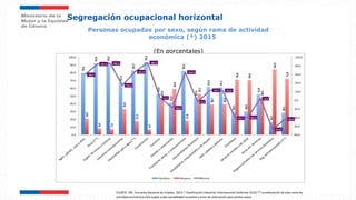 Personas ocupadas por sexo, según rama de actividad
económica (*) 2015
(En porcentajes)
Segregación ocupacional horizontal
FUENTE: INE, Encuesta Nacional de Empleo. 2015.* Clasificación Industrial Internacional Uniforme CIIU3.** La estimación de esta rama de
actividad económica está sujeta a alta variabilidad muestral y error de estimación para ambos sexos.
 