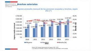 Ingreso promedio mensual de las personas ocupadas y brechas, según
año (*)
Brechas salariales
$ 280.857 $ 300.026
$ 338.791 $ 354.681
$ 382.253 $ 402.212$ 417.885
$ 458.157
$ 500.787 $ 531.034 $ 543.996
$ 587.807
-32,8%
-34,5%
-32,3%
-33,2%
-29,7% -31,6%
-40,0%
-35,0%
-30,0%
-25,0%
-20,0%
-15,0%
-10,0%$ 0
$ 100.000
$ 200.000
$ 300.000
$ 400.000
$ 500.000
$ 600.000
$ 700.000
2010 2011 2012 2013 2014 2015
Brecha(%)
Ingresomediomensual
Años
Mujeres Hombres Brecha (%)
Fuente: INE. Encuesta Suplementaria de Ingresos. 2010 - 2015.
(*) Los datos son nominales (a pesos de cada año) y son presentados a nivel nacional.
 