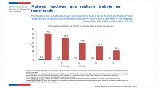 1,1 0,6 0,3 0,2 0,1
30,2
25,3
19,9
15,5
10,9
0
5
10
15
20
25
30
35
I II III IV V
%
Hombre Mujer
Porcentaje de la población que se encuentra fuera de la fuerza de trabajo* por
razones de cuidado o quehaceres de hogar** por sexo y quintil*** de ingreso
autónomo per cápita del hogar (2015)
Fuente: Ministerio de Desarrollo Social, Encuesta Casen, 2015.
* El cálculo considera el porcentaje de población que se encuentra inactiva por razones de cuidado o quehaceres del hogar respecto el total de población
de 15 y más años.
** Corresponde a las personas que no buscaron trabajo en las últimas cuatro semanas por alguna de las siguientes razones: (a) No tiene con quien
dejar a los niños; (b) No tiene con quien dejar a adultos mayores; (c) No tiene con quien dejar a otro familiar o (d) Quehaceres del hogar.
*** Se excluye el servicio doméstico puertas adentro y su núcleo familiar.
Notas: Diferencias por sexo : Al 95% de confianza, se encuentran diferencias estadísticamente significativas en todos los quintiles analizados.
Diferencias por quintil: Al 95% de confianza, se encuentran diferencias estadísticamente significativas entre todos los quintiles, excepto entre los
quintiles III y IV en la población de hombres.
(Porcentaje, población de 15 años o más por sexo y quintil de ingreso)
Mujeres inactivas que realizan trabajo no
remunerado
 