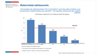 Porcentaje de adolescentes (12 a 19 años)* que han sido madres o se
encuentran embarazadas por quintil** de ingreso autónomo per cápita
(2015)
(Porcentaje, mujeres de 12 a 19 años por quintil de ingreso)
*Se excluye categoría “No sabe/No responde”
Diferencias por quintil: Al 95% de confianza, el porcentaje de adolescentes que han sido madres o se encuentran embarazadas presentan diferencias
estadísticamente significativas entre todos lo quintiles.
** Se excluye el servicio doméstico puertas adentro y su núcleo familiar.
9,2
7,2
4,8
2,6
1,1
País 6,0
0
2
4
6
8
10
I II III IV V
%
La categoría “Quintil V” cuenta con menos de 50 casos muestrales.
Fuente: Ministerio de Desarrollo Social, Encuesta Casen, 2015.
Maternidad adolescente
 
