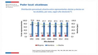 Distribución porcentual y brecha entre representantes electas y electos en
las alcaldías, por sexo, según año electoral (*)
6,4 9,4 12,3 12,2 12,5 12,5 11,9
93,6 90,6 87,7 87,8 87,5 87,5 88,1
-87,2
-81,2
-75,4 -75,6 -75,0 -75,0 -76,2
-100,0
-80,0
-60,0
-40,0
-20,0
0,00,0
20,0
40,0
60,0
80,0
100,0
1992 1996 2000 2004 2008 2012 2016
Brecha(pp.)
%derepresentantes
Año electoral
Mujeres Hombres Brecha
Fuente: Sentencia Tribunal Calificador de Elecciones. 1992, 1996, 2000, 2004, 2008, 2012 y 2016.
(*) Los datos son presentados a nivel nacional.
Poder local: alcaldesas
 