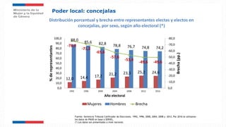 Distribución porcentual y brecha entre representantes electas y electos en
concejalías, por sexo, según año electoral (*)
Fuente: Sentencia Tribunal Calificador de Elecciones. 1992, 1996, 2000, 2004, 2008 y 2012. Par 2016 se utilizaron
los datos de PNUD en base a SERVEL.
(*) Los datos son presentados a nivel nacional.
Poder local: concejalas
12,0 14,4 17,2 21,2 23,3 25,2 24,6
88,0
85,6 82,8 78,8 76,7 74,8 74,2
-76,0
-71,2
-65,6
-57,6
-53,4
-49,6 -49,6
-80,0
-70,0
-60,0
-50,0
-40,0
-30,0
-20,0
-10,0
0,00,0
10,0
20,0
30,0
40,0
50,0
60,0
70,0
80,0
90,0
100,0
1992 1996 2000 2004 2008 2012 2016
Brecha(pp.)
%derepresentantes
Año electoral
Mujeres Hombres Brecha
 