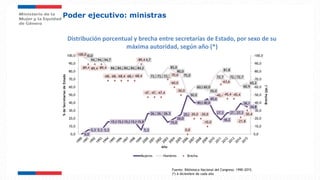 Distribución porcentual y brecha entre secretarías de Estado, por sexo de su
máxima autoridad, según año (*)
Poder ejecutivo: ministras
0,0
5,3 5,3 5,3
15,815,815,815,815,8
5,3
26,326,326,3
15,0
20,0
25,0
50,0
40,040,0
45,0
27,3
18,2
27,327,3
39,1
34,8
100,0
94,794,794,7
84,284,284,284,284,2
94,7
73,773,773,7
85,0
80,0
75,0
50,0
60,060,0
55,0
72,7
81,8
72,772,7
60,9
65,2
-100,0
-89,4 -89,4 -89,4
-68,4-68,4-68,4 -68,4-68,4
-89,4
-47,4-47,4-47,4
-70,0
-60,0
-50,0
0,0
-20,0 -20,0
-10,0
-45,4
-63,6
-45,4 -45,4
-21,8
-30,4
-100,0
-90,0
-80,0
-70,0
-60,0
-50,0
-40,0
-30,0
-20,0
-10,0
0,00,0
10,0
20,0
30,0
40,0
50,0
60,0
70,0
80,0
90,0
100,0
Brecha(pp.)
%deSecretaríasdeEstado
Año
Mujeres Hombres Brecha
Fuente: Biblioteca Nacional del Congreso. 1990-2015.
(*) A diciembre de cada año
 