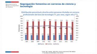Distribución porcentual y brecha entre personas tituladas en carreras
profesionales del área de tecnología (*), por sexo, según año (**)
Segregación femenina en carreras de ciencia y
tecnología
22,4 20,9 21,0 20,5 19,7 21,3 22,2 21,9 22,9
77,6 79,1 79,0 79,5 80,3 78,7 77,8 78,1 77,1
-55,2
-58,2 -58,0 -59,0 -60,6
-57,4 -55,6 -56,2 -54,2
-100,0
-90,0
-80,0
-70,0
-60,0
-50,0
-40,0
-30,0
-20,0
-10,0
0,00,0
10,0
20,0
30,0
40,0
50,0
60,0
70,0
80,0
90,0
100,0
2007 2008 2009 2010 2011 2012 2013 2014 2015
%depersonas
Mujeres Hombres Brecha
Fuente: SIES - Mineduc. 2007-2015(*) Área de conocimiento CINE-UNESCO.
(**) Los datos son presentados a nivel nacional.
 