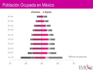 Población Ocupada en México
                 Hombres        Mujeres
  60 a 64

  54 a 59

  50 a 54

  45 a 49

  40 a 44

  35 a 39

  30 a 34

  25 a 29

  20 a 24

  14 a 19                                      Millones de personas

   10       05             00             05       10
 