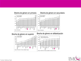 Brecha de género en primaria       Brecha de género en secundaria




                   Brecha de género en superior       Brecha de género en alfabetización




Fuente: Goldman Sach
 