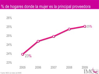 % de hogares donde la mujer es la principal proveedora

        26%

        25%                                                    25%

        25%

        24%

        24%
                                 23%
        23%
                           2005        2006   2007   2008   2009
Fuente: IMCO con datos de ENOE
 