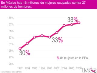 En México hay 16 millones de mujeres ocupadas contra 27
millones de hombres.


            39%
                                                          38%
            37%

            35%

            33%

            31%
                                               33%
                           30%
            29%

            27%                                    % de mujeres en la PEA
            25%
                        1992 1994 1996 1998 2000 2002 2004 2006 2008
Fuente: IMCO con datos de ENIGH
 