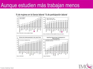 Aunque estudien más trabajan menos
                       % de mujeres en la fuerza laboral % de participación laboral




Fuente: Goldman Sach
 