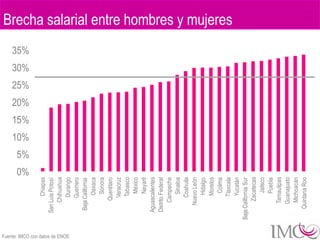 0%
                                                              10%
                                                                    15%
                                                                                25%
                                                                                      30%




                                                         5%
                                                                          20%
                                                                                            35%
                                            Chiapas
                                   San Luis Potosí
                                         Chihuahua




Fuente: IMCO con datos de ENOE
                                            Durango
                                           Guerrero
                                     Baja California
                                             Oaxaca
                                              Sonora
                                          Querétaro
                                            Veracruz
                                            Tabasco
                                              México
                                              Nayarit
                                    Aguascalientes
                                    Distrito Federal
                                         Campeche
                                              Sinaloa
                                            Coahuila
                                       Nuevo León
                                             Hidalgo
                                             Morelos
                                              Colima
                                            Tlaxcala
                                                                                                  Brecha salarial entre hombres y mujeres




                                             Yucatán
                                 Baja California Sur
                                          Zacatecas
                                              Jalisco
                                              Puebla
                                        Tamaulipas
                                        Guanajuato
                                         Michoacán
                                      Quintana Roo
 