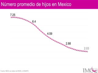 Número promedio de hijos en Mexico
             7.25

                                          6.4


                                                4.59


                                                       2.88
                                                              2.03




Fuente: IMCO con datos de ENOE y CONAPO
 