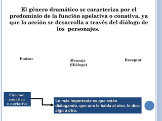 El género dramático se caracteriza por elEl género dramático se caracteriza por el
predominio de la función apelativa o conativa, yapredominio de la función apelativa o conativa, ya
que la acción se desarrolla a través del diálogo deque la acción se desarrolla a través del diálogo de
los personajes.los personajes.
Mensaje
(Diálogo)
FunciónFunción
conativaconativa
o apelativao apelativa
Emisor Receptor
Lo más importante es que estánLo más importante es que están
dialogando, que uno le habla al otro, le dicedialogando, que uno le habla al otro, le dice
algo a otro.algo a otro.
 