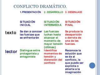 CONFLICTO DRAMÁTICO.
1.PRESENTACI ÓN 2. DESARROLLO 3. DESENLACE
SI TUACI ÓN
I NI CI AL
SI TUACI ÓN
I NTERMEDI A
SI TUACI ÓN
FI NAL
texto Se dan a conocer
las fuerzas que
se enfrentarán
Las fuerzas
luchan hast a
alcanzar el
momento de
mayor tensión
(clímax)
Se produce la
desaparición
o derrota de
una de las
fuerzas.
lector Distingue ent re
protagonista y
antagonista
I dentifica
momentos de
tensión y
distensión del
conflicto
Reconoce la
solución que
se da al
conflicto, la
que puede ser
explícita o
abierta a la
imaginación
 