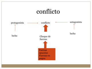conflicto
protagonista     conflicto   antagonista




                             lucha
lucha           Choque de
                fuerzas



               Fuerzas
               opuestas
               Fuerzas en
               pugna
 