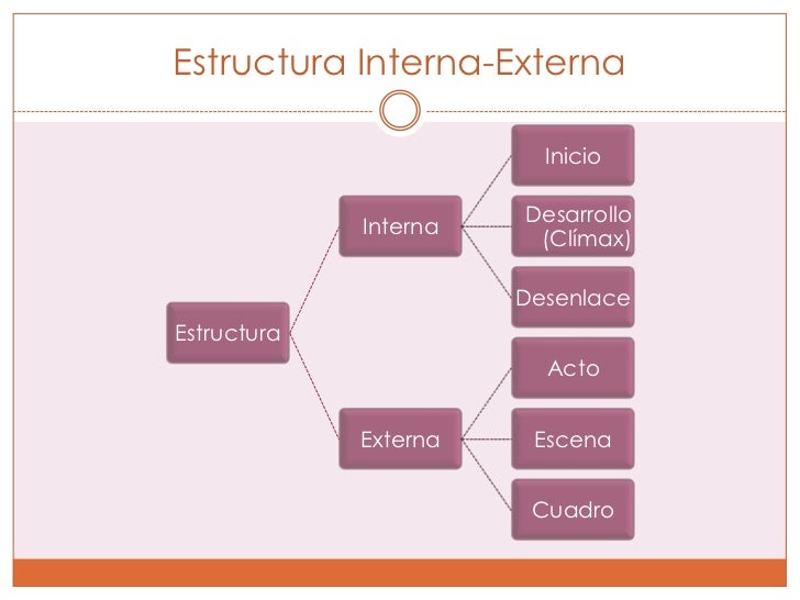 Partes De La Estructura Interna Del Genero Dramatico