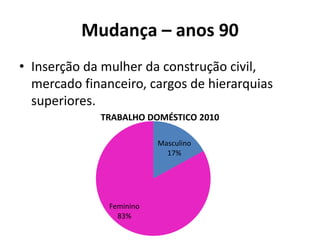 Mudança – anos 90
• Inserção da mulher da construção civil,
mercado financeiro, cargos de hierarquias
superiores.
TRABALHO DOMÉSTICO 2010
Masculino
17%
Feminino
83%
 