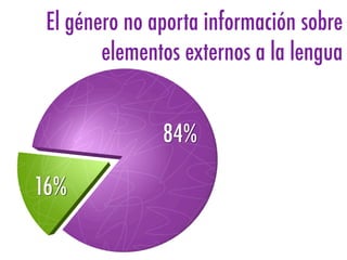El género no aporta información sobre
        elementos externos a la lengua


               84%

16%
 