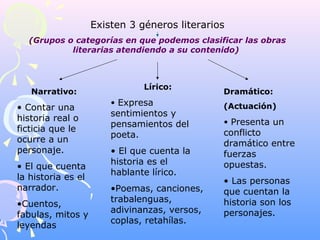 Existen 3 géneros literarios
(Grupos o categorías en que podemos clasificar las obras
literarias atendiendo a su contenido...