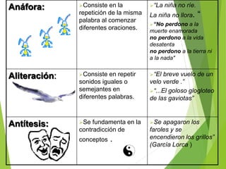 Anáfora: Consiste en la
repetición de la misma
palabra al comenzar
diferentes oraciones.
“La niña no ríe.
La niña no llora. “
“No perdono a la
muerte enamorada
no perdono a la vida
desatenta
no perdono a la tierra ni
a la nada"
Aliteración: Consiste en repetir
sonidos iguales o
semejantes en
diferentes palabras.
“El breve vuelo de un
velo verde .”
“...El goloso glogloteo
de las gaviotas”
Antítesis: Se fundamenta en la
contradicción de
conceptos .
Se apagaron los
faroles y se
encendieron los grillos”
(García Lorca )
 
