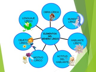LENGUAJE
LÍRICO
OBJETO
LÍRICO
MOTIVO
LÍRICO
ACTITUD
DEL
HABLANTE
HABLANTE
LÍRICO
MUNDO
LÍRICO
OBRA LÍRICA
ELEMENTOS
DEL
GÉNERO LÍRICO
 