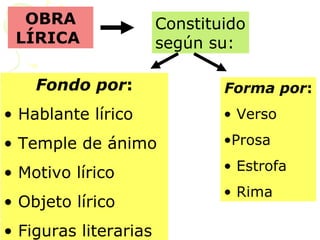 OBRA 
LÍRICA 
Constituido 
según su: 
Fondo por: 
• Hablante lírico 
• Temple de ánimo 
• Motivo lírico 
• Objeto lírico 
• Figuras literarias 
Forma por: 
• Verso 
•Prosa 
• Estrofa 
• Rima 
 