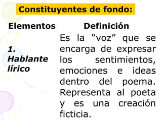 Constituyentes de fondo: 
Elementos Definición 
1. 
Hablante 
lírico 
Es la “voz” que se 
encarga de expresar 
los sentimientos, 
emociones e ideas 
dentro del poema. 
Representa al poeta 
y es una creación 
ficticia. 
 