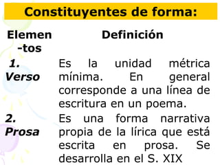 Constituyentes de forma: 
Elemen 
-tos 
Definición 
1. 
Verso 
Es la unidad métrica 
mínima. En general 
corresponde a una línea de 
escritura en un poema. 
2. 
Prosa 
Es una forma narrativa 
propia de la lírica que está 
escrita en prosa. Se 
desarrolla en el S. XIX 
 