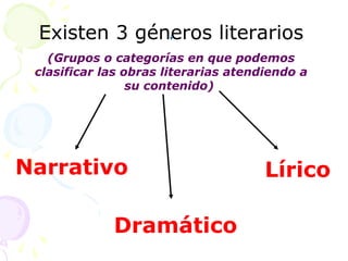 Existen 3 géneros literarios 
(Grupos o categorías en que podemos 
clasificar las obras literarias atendiendo a 
su contenido) 
Narrativo Lírico 
Dramático 
 