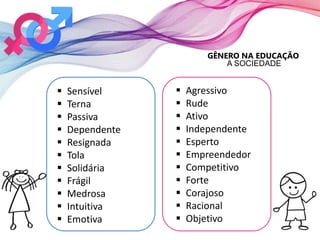 GÊNERO NA EDUCAÇÃO
A SOCIEDADE
 Sensível
 Terna
 Passiva
 Dependente
 Resignada
 Tola
 Solidária
 Frágil
 Medrosa
 Intuitiva
 Emotiva
 Agressivo
 Rude
 Ativo
 Independente
 Esperto
 Empreendedor
 Competitivo
 Forte
 Corajoso
 Racional
 Objetivo
 