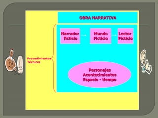 Procedimientos TécnicosOBRA NARRATIVANarradorficticioMundoFicticioLector FicticioPersonajesAcontecimientosEspacio - tiempo