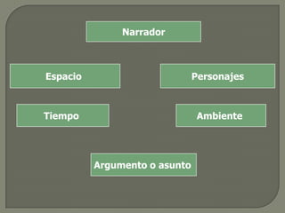 NarradorEspacioPersonajesTiempoAmbienteArgumento o asunto
