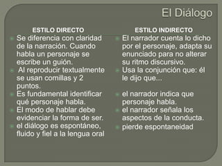 El Diálogo ESTILO DIRECTOSe diferencia con claridad de la narración. Cuando habla un personaje se escribe un guión. Al reproducir textualmente se usan comillas y 2 puntos.Es fundamental identificar qué personaje habla.El modo de hablar debe evidenciar la forma de ser. el diálogo es espontáneo, fluido y fiel a la lengua oral ESTILO INDIRECTOEl narrador cuenta lo dicho por el personaje, adapta su enunciado para no alterar su ritmo discursivo. Usa la conjunción que: él le dijo que...el narrador indica que personaje habla.el narrador señala los aspectos de la conducta.pierde espontaneidad