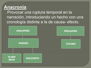 Anacronía:    Provocar una ruptura temporal en la narración, introduciendo un hecho con una cronología distinta a la de causa- efecto.ANALEPSISPROLEPSISPASADOFUTUROFLASHBACKRACCONTO