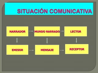 SITUACIÓN COMUNICATIVANARRADORMUNDO NARRADOLECTORRECEPTOREMISORMENSAJE