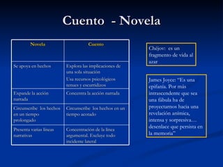 Cuento  - Novela Chéjov:  es un fragmento de vida al azar James Joyce: “Es una epifanía. Por más intrascendente que sea una fábula ha de proyectarnos hacia una revelación anímica, intensa y sorpresiva…desenlace que persista en la memoria” Novela Cuento  Se apoya en hechos Explora las implicaciones de una sola situación Usa recursos psicológicos tenues y escurridizos Expande la acción narrada Concentra la acción narrada Circunscribe  los hechos en un tiempo prolongado Circunscribe  los hechos en un tiempo acotado Presenta varias líneas narrativas Concentración de la línea argumental. Excluye todo incidente lateral 