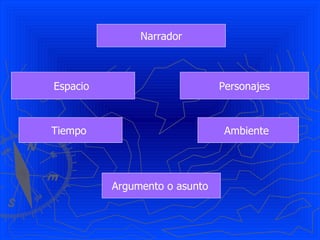 Narrador



Espacio                        Personajes



Tiempo                          Ambiente




          Argumento o asunto
 