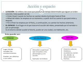 Acción y espacio
 LA ACCIÓN : Se refiere a las cosas que pasan en un tiempo determinado que siguen un orden
concreto. Estos pueden ser de:
• Orden lineal: Cuando los hechos se cuentan desde el principio hasta el final.
• Mitad del relato: Se empieza en un momento y a partir de él se cuenta lo que pasó antes y
después.
• Por el final: Se empieza por el final y, a continuación, se cuentan los hechos anteriores.
 EL ESPACIO : Es el lugar en el que trascurre la acción del relato, presentado por el narrador o
por un personaje.
Es el entorno donde sucede la historia, puede ser una ciudad, una habitación, etc.
 