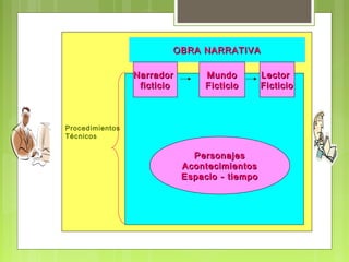 Procedimientos
Técnicos
OBRA NARRATIVAOBRA NARRATIVA
PersonajesPersonajes
AcontecimientosAcontecimientos
Espacio - tiempoEspacio - tiempo
NarradorNarrador
ficticioficticio
MundoMundo
FicticioFicticio
LectorLector
FicticioFicticio
 