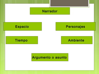Espacio
Tiempo Ambiente
Argumento o asunto
Personajes
Narrador
 