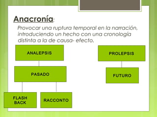 Anacronía:
Provocar una ruptura temporal en la narración,
introduciendo un hecho con una cronología
distinta a la de causa- efecto.
ANALEPSIS
PASADO
FLASH
BACK
RACCONTO
PROLEPSIS
FUTURO
 