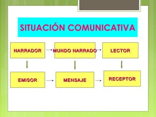 SITUACIÓN COMUNICATIVA
NARRADORNARRADOR MUNDO NARRADOMUNDO NARRADO LECTORLECTOR
EMISOREMISOR MENSAJEMENSAJE RECEPTORRECEPTOR
 