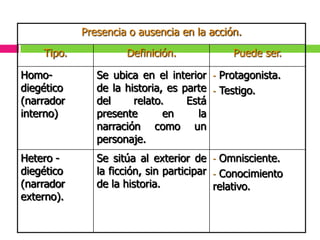 Presencia o ausencia en la acción.
    Tipo.            Definición.              Puede ser.

Homo-          Se ubica en el interior    - Protagonista.
diegético      de la historia, es parte   - Testigo.
(narrador      del     relato.     Está
interno)       presente       en     la
               narración como un
               personaje.
Hetero -       Se sitúa al exterior de - Omnisciente.
diegético      la ficción, sin participar - Conocimiento
(narrador      de la historia.            relativo.
externo).
 