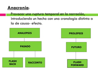 Anacronía:
 Provocar una ruptura temporal en la narración,
 introduciendo un hecho con una cronología distinta a
 la de causa- efecto.

        ANALEPSIS                    PROLEPSIS




         PASADO                        FUTURO




FLASH                                    FLASH
              RACCONTO
BACK                                   FORWARD
 