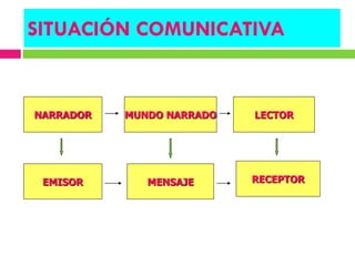 SITUACIÓN COMUNICATIVA


NARRADOR   MUNDO NARRADO   LECTOR




 EMISOR       MENSAJE      RECEPTOR
 