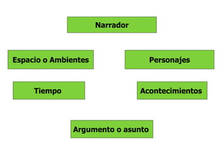 Narrador



Espacio o Ambientes                 Personajes



     Tiempo                      Acontecimientos




               Argumento o asunto
 