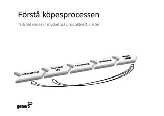 Förstå köpesprocessen   
Tid/del varierar mycket på produkter/tjänster 
 