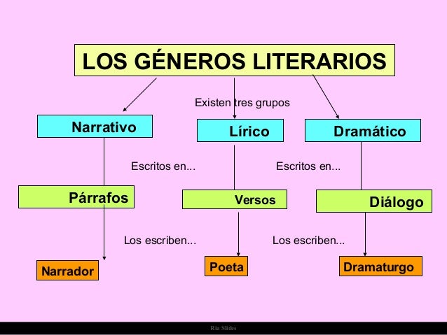 Resultado de imagen para generos literarios